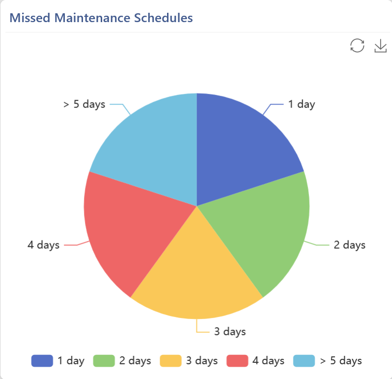 Missed Maintenance Schedule